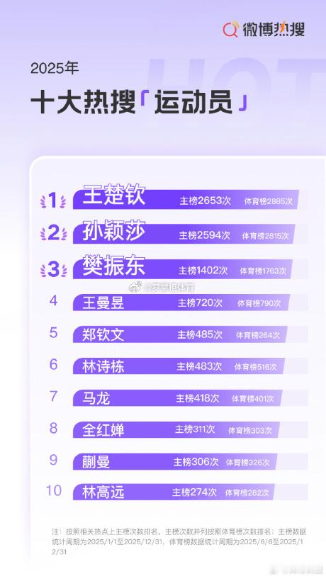 乒乓球为何成为微博顶流 意料之中的结果吧，有成绩又商业支撑，粉丝基础庞大。 