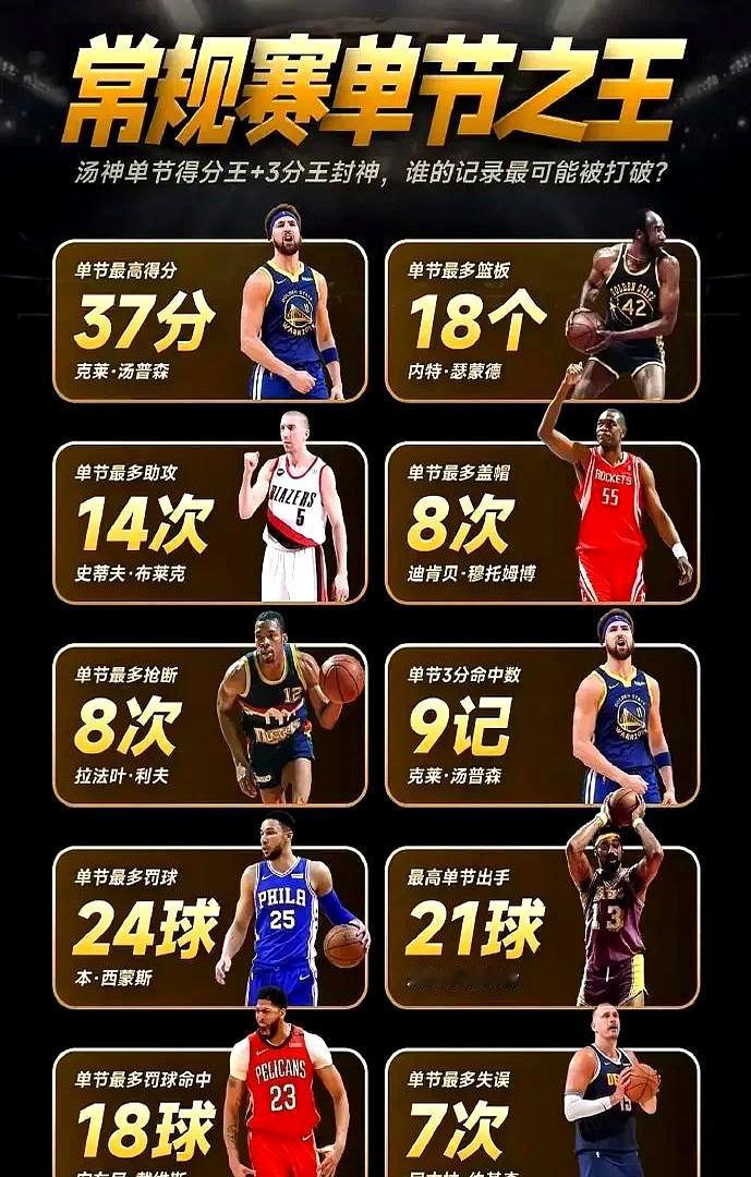 常规赛单节数据之王，谁的最难破？  
 

克莱的单节37分和9记三分到现在还是