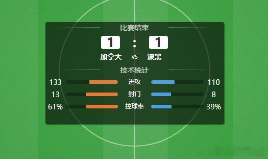 加拿大vs波黑果然不出所料，咱们再次成功命中！下一场美国vs巴拉圭再接再厉！目前