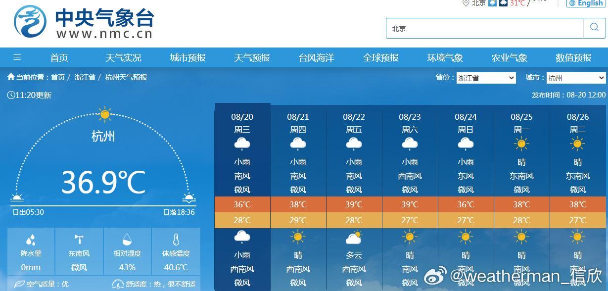 【杭州上海连续高温将破纪录】今天上午，杭州和上海已经出现高温。未来高温还会持续。