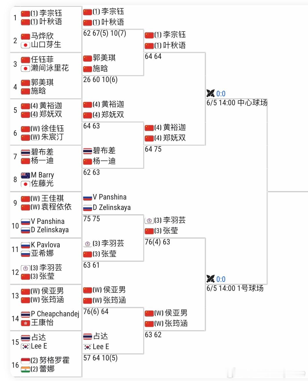 🇨🇳武宁W50女双第二轮赛果中国四队组合包揽四强！晋级球员收获20个双打积分