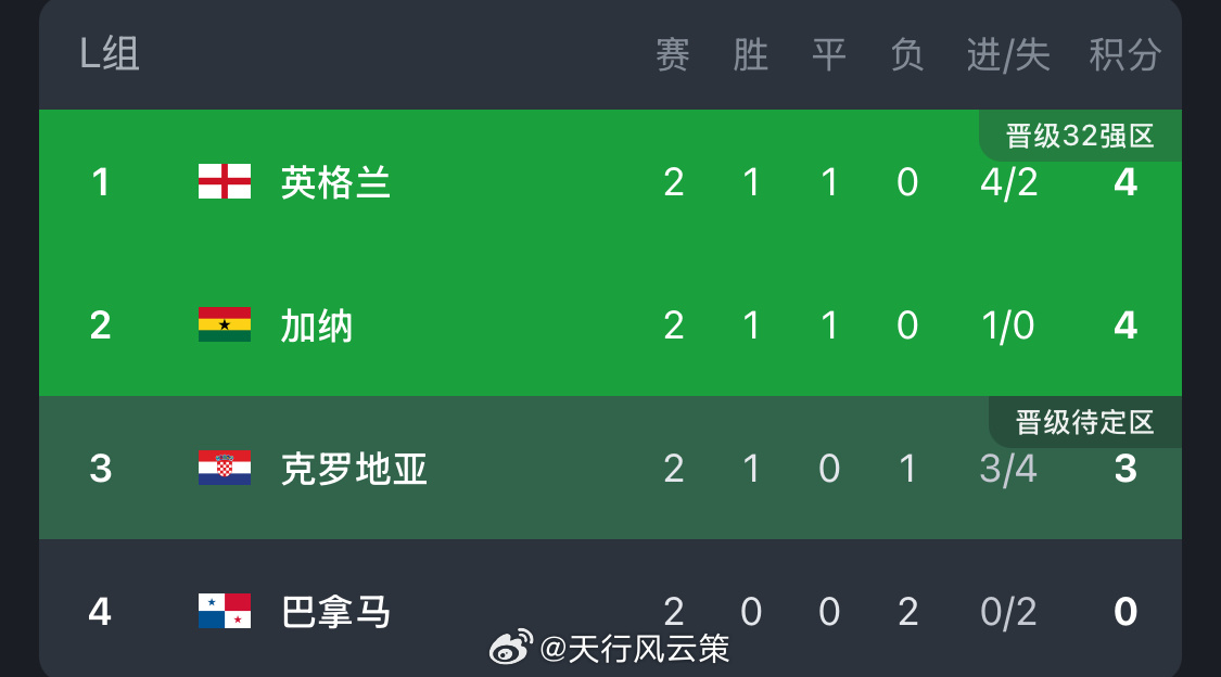 克罗地亚经验是够老，但是加纳一旦冲起来，会不会出意外？世界杯 克罗地亚VS加纳 
