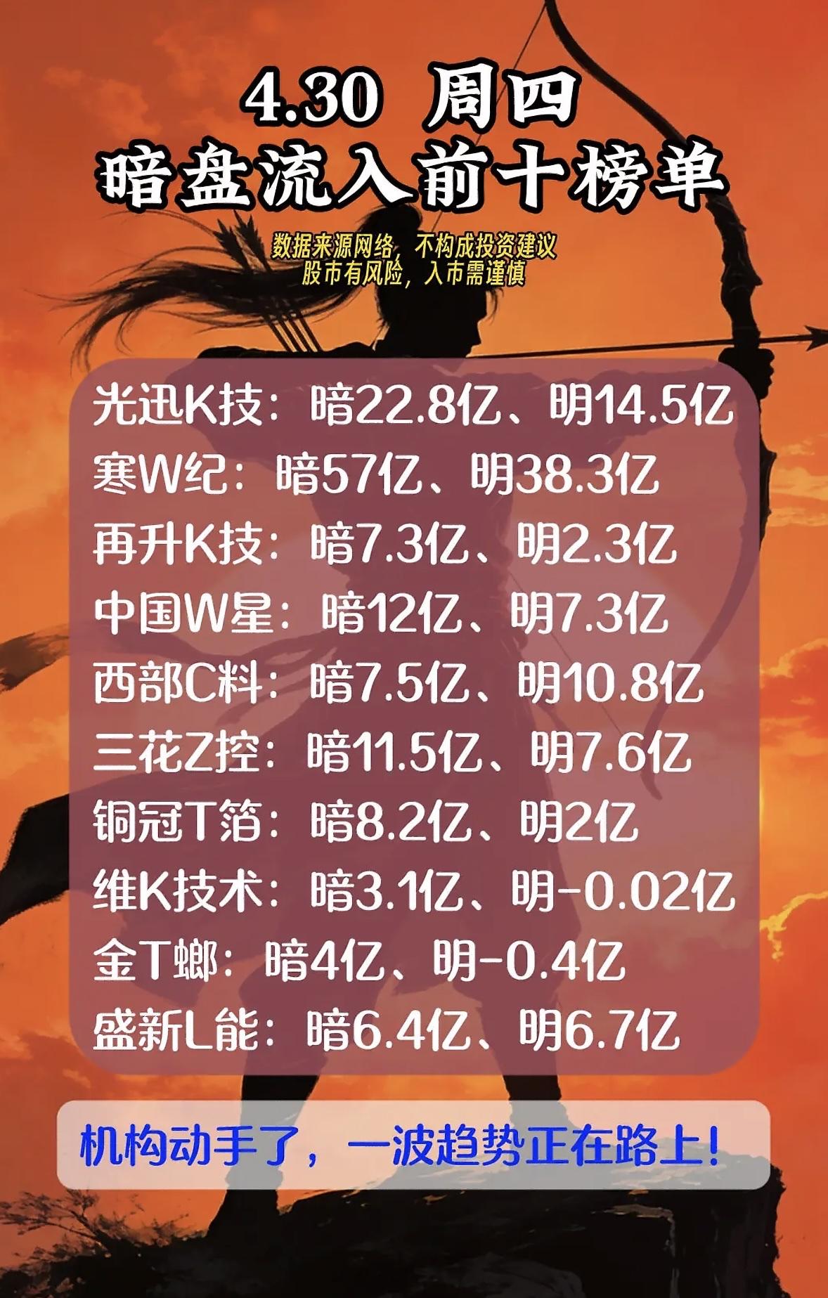 4.30暗盘+明盘主力净流入前十榜单揭晓！

4月30日暗盘加明盘主力净流入前十