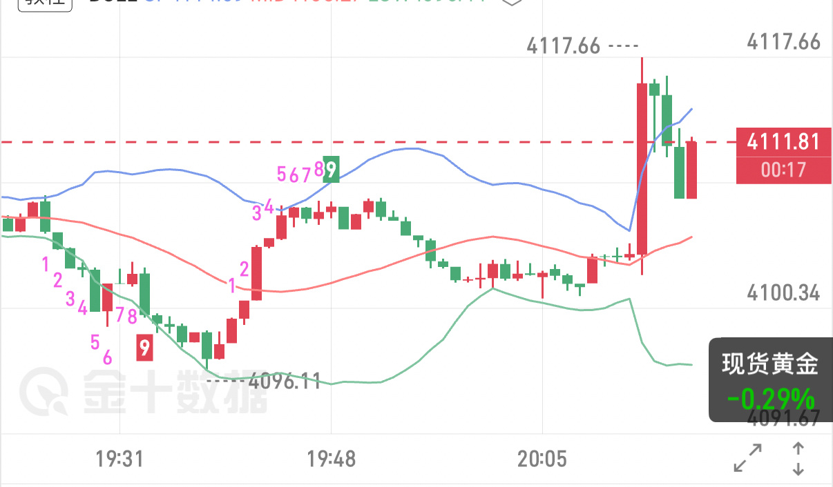 7.10现货黄金晚间观点4小时依旧处在超跌反弹后的箱体震荡之中，本次回落只是上涨