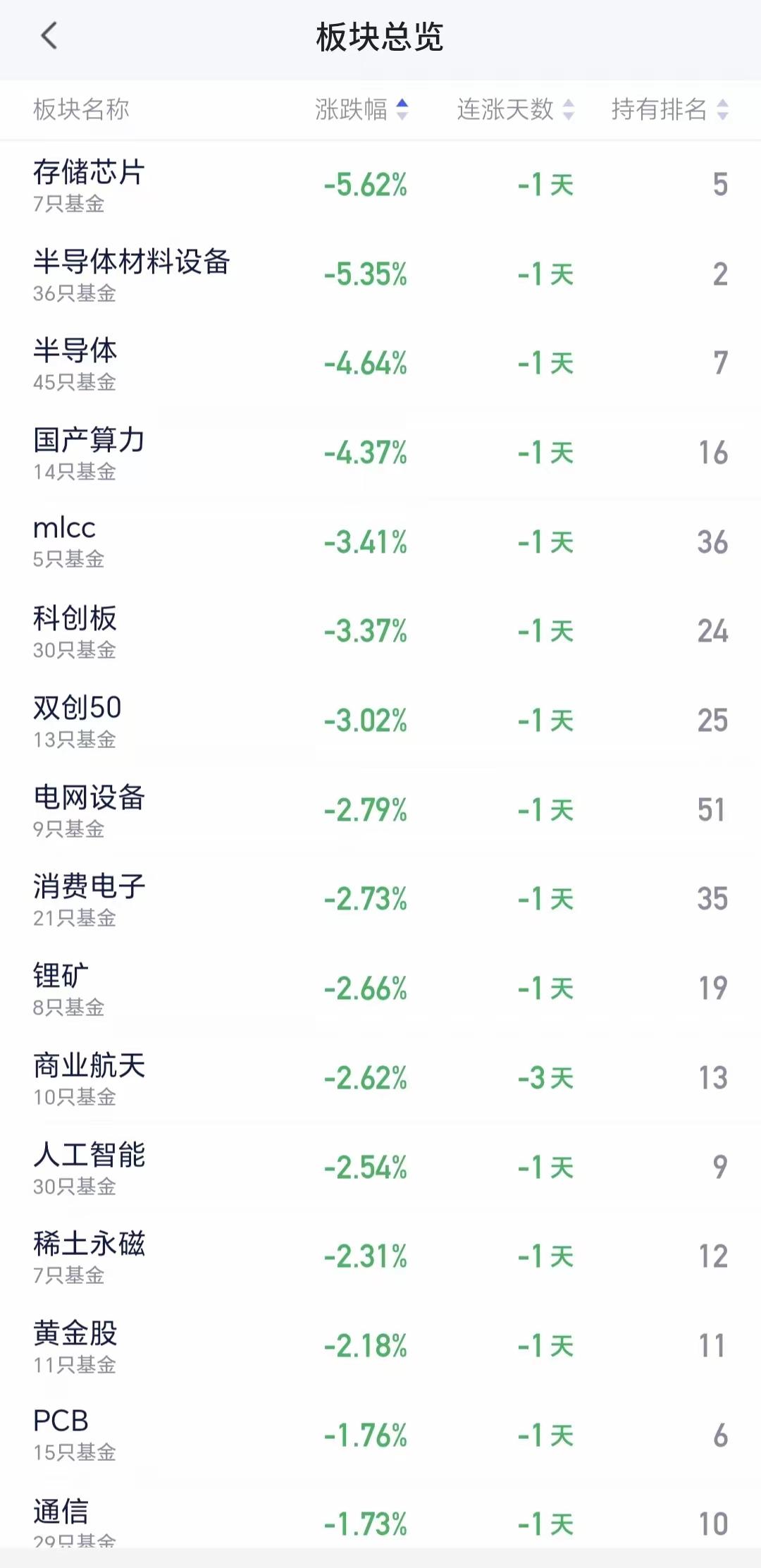 全球科技这波热度，简直热得发烫。打开行情软件，一眼望去全是红彤彤的，连科技ETF