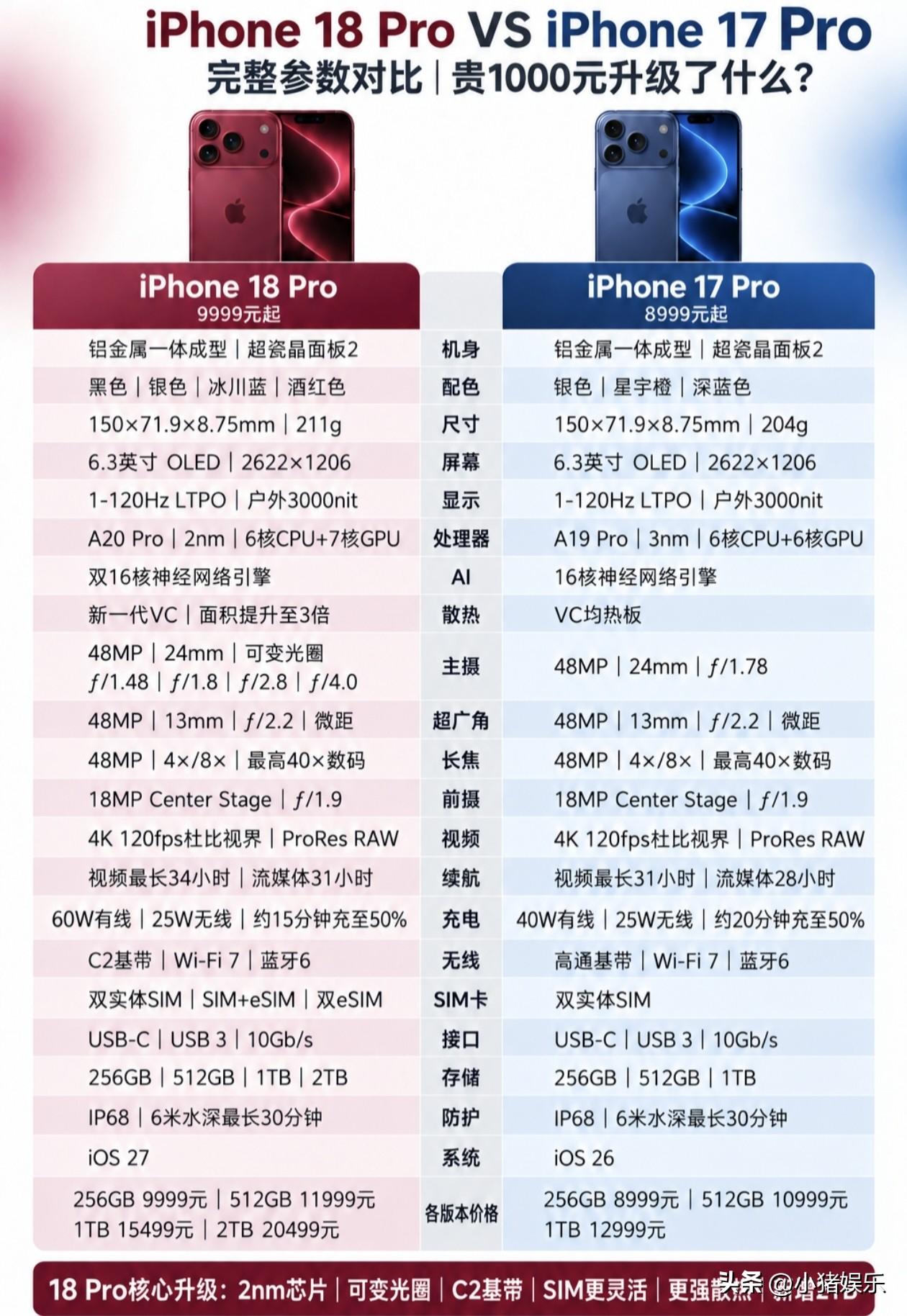 iPhone 18 Pro对比17 Pro，贵1000元升级点拉满！2nm制程的