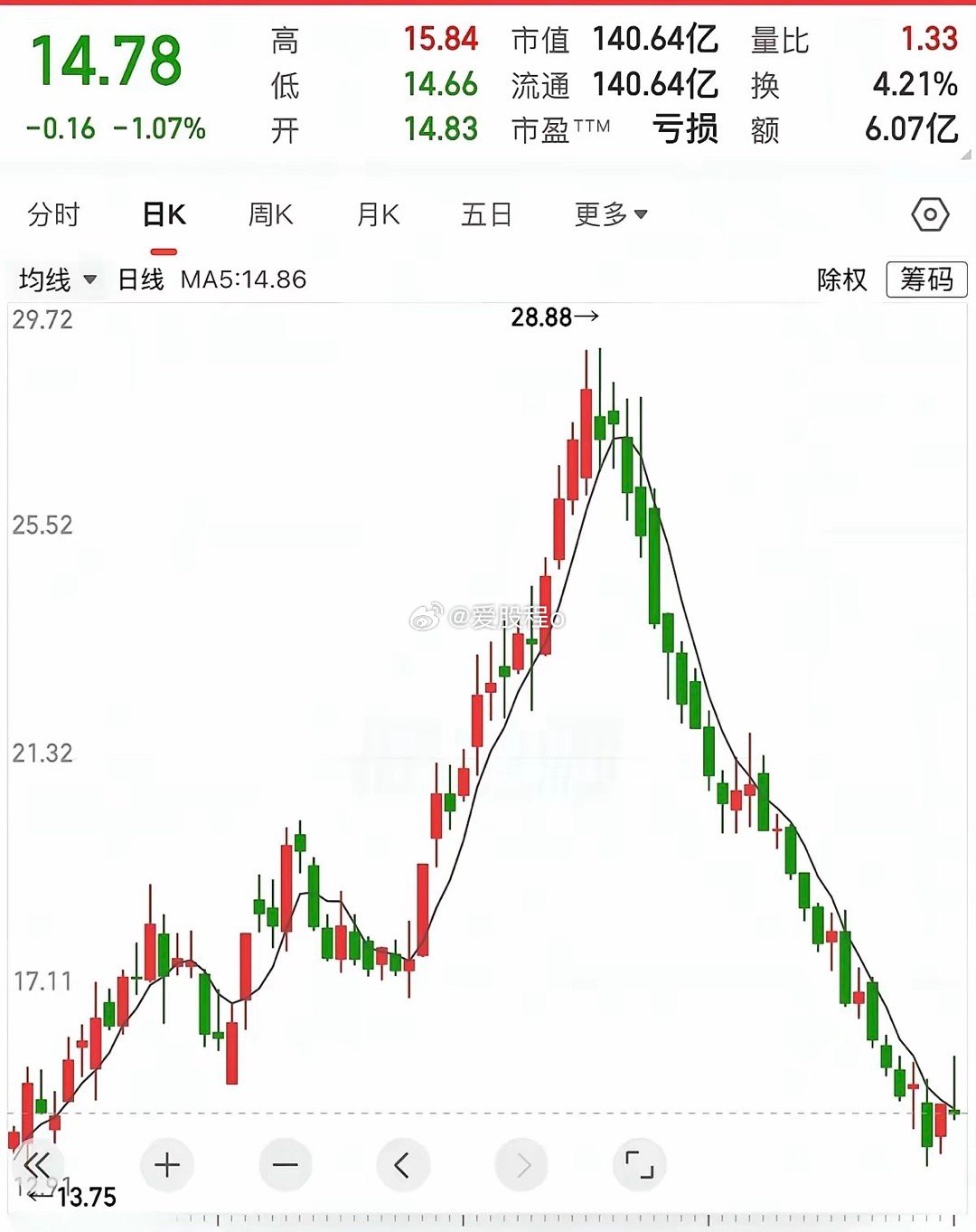 听有人说之所以我们股市叫A股，因为我们市场中这种“A”字型股票多的是，哈哈，形象