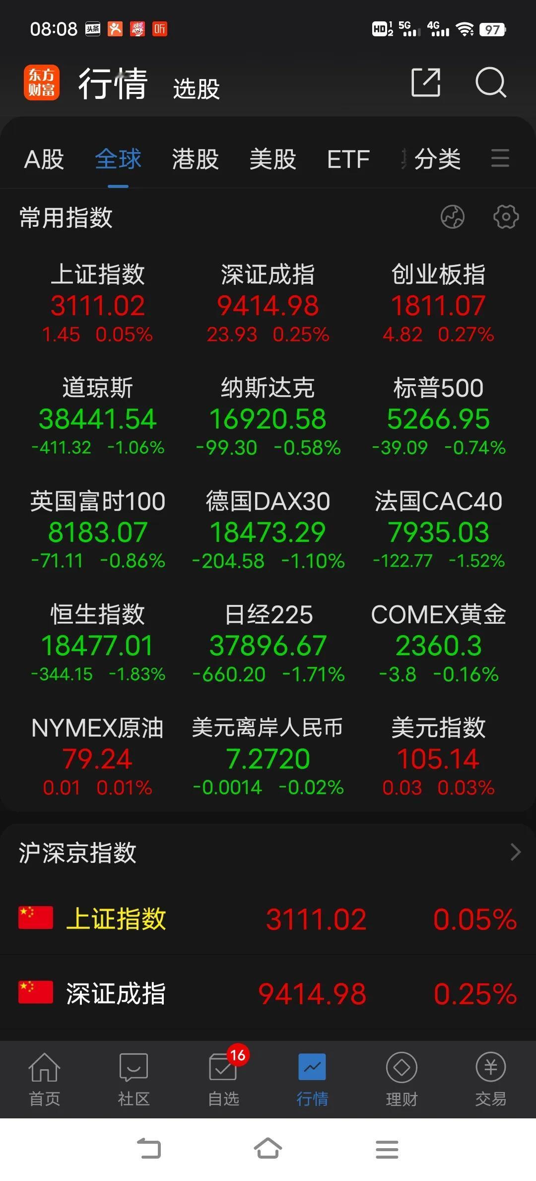 弱势持续久矣，期间各种重磅政策也是不断，结果市场不买帐，这已经说明了一切，你天天