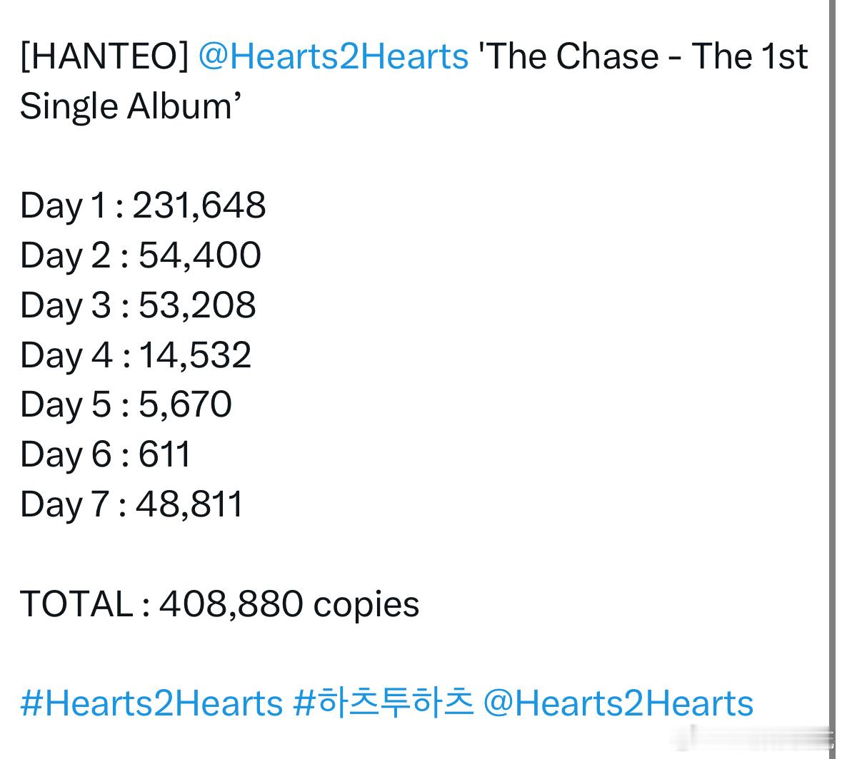 Hearts2Hearts出道专《The Chase》初动40.8万张，破女团出