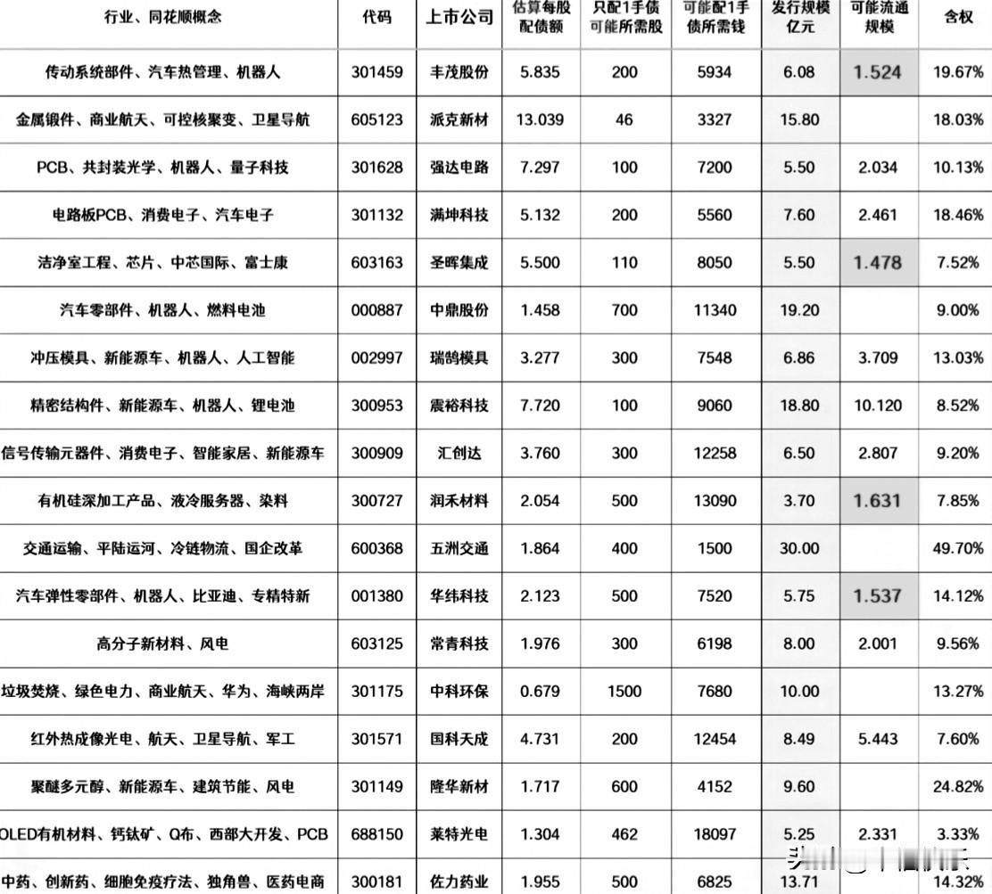 20260725
——待发转债(每周更新)

这部分上市公司的可转债申请，已经获