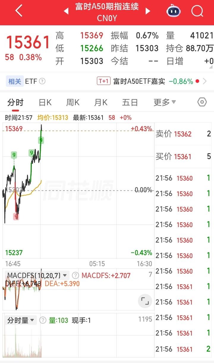 夜牛又来了！为什么牛一般只出现在盘后？这是什么情况？大A今天跌的稀里哗啦！富时A