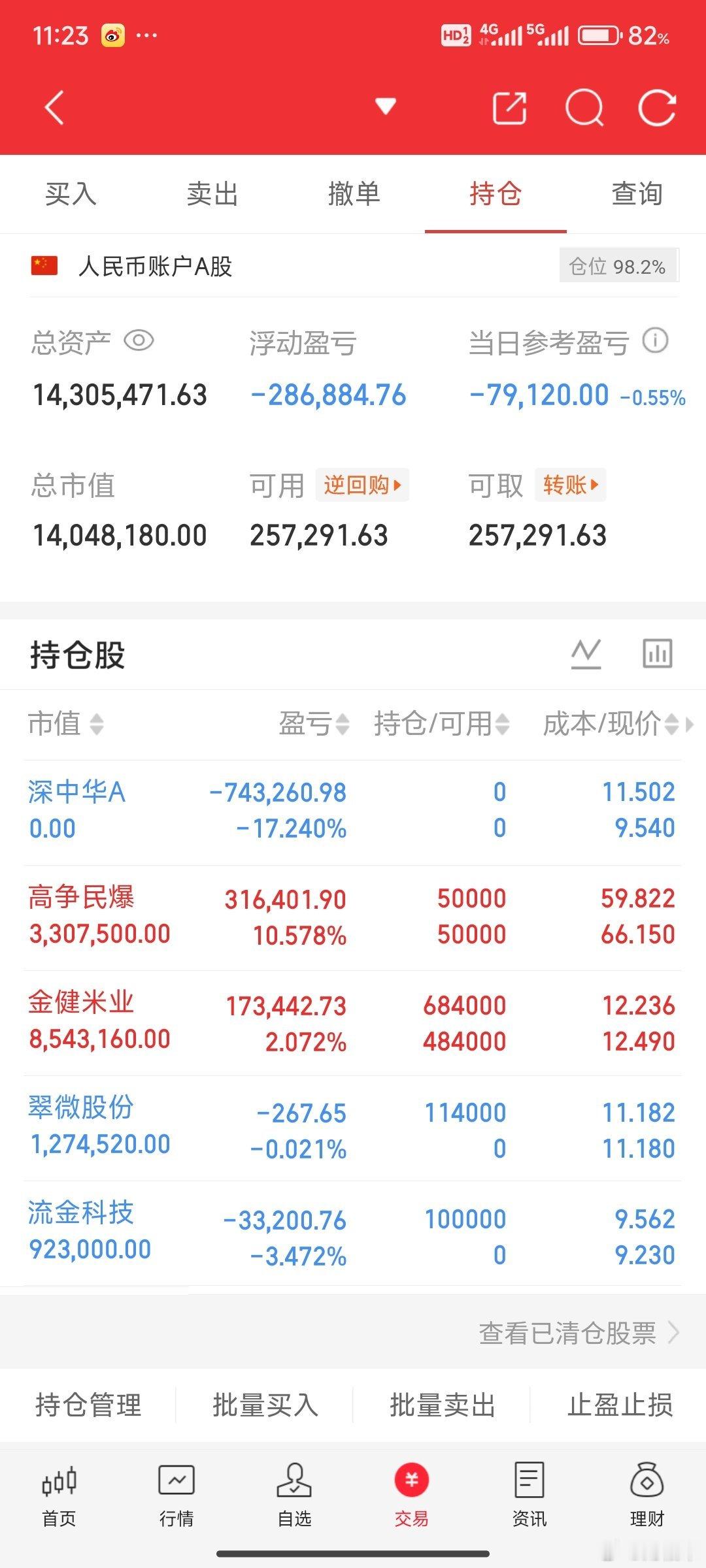 食品通胀把猪肉都拉起来了，这个应该还是反推粮食，食品之类。指数4000附近还要反