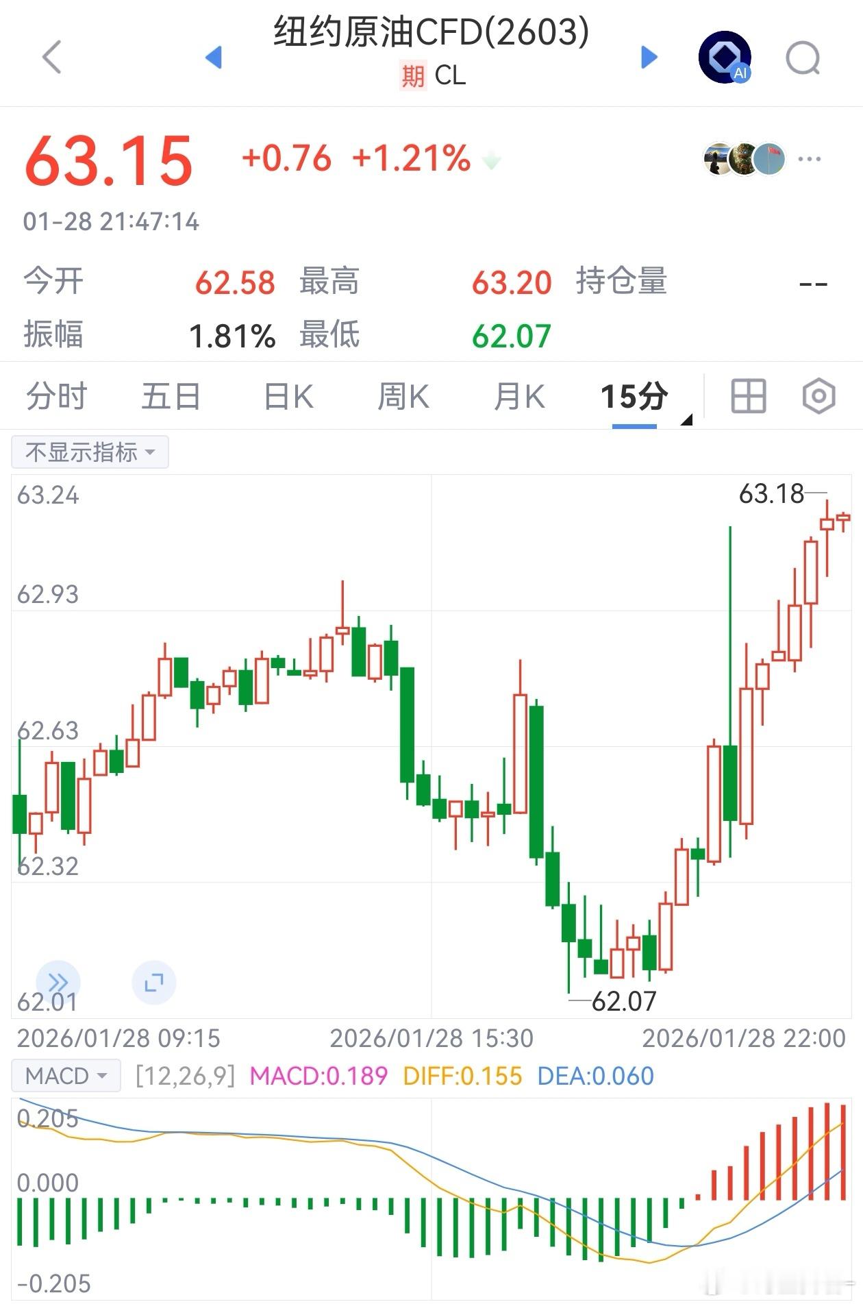 今晚又是外盘原油涨，内盘化工不涨，有的甚至还在跌。期货