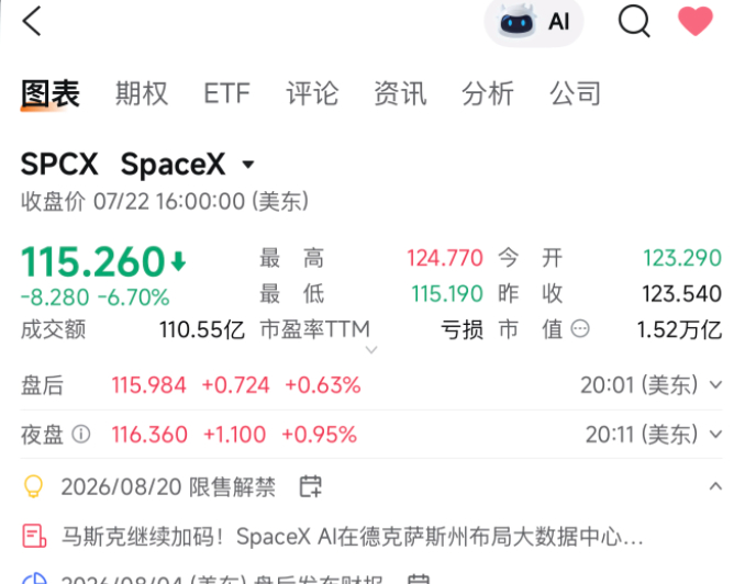 SpaceX 115了，八月初还要再解禁，基本走势和我的判断是一致了 