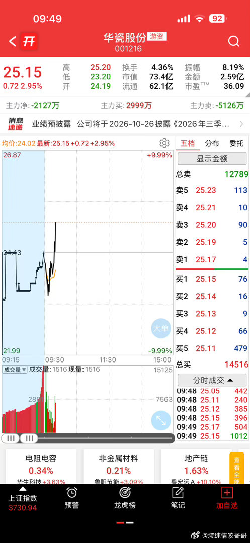捷成冲高走了[作揖]华瓷继续起飞，大肉靠他了 ​​​