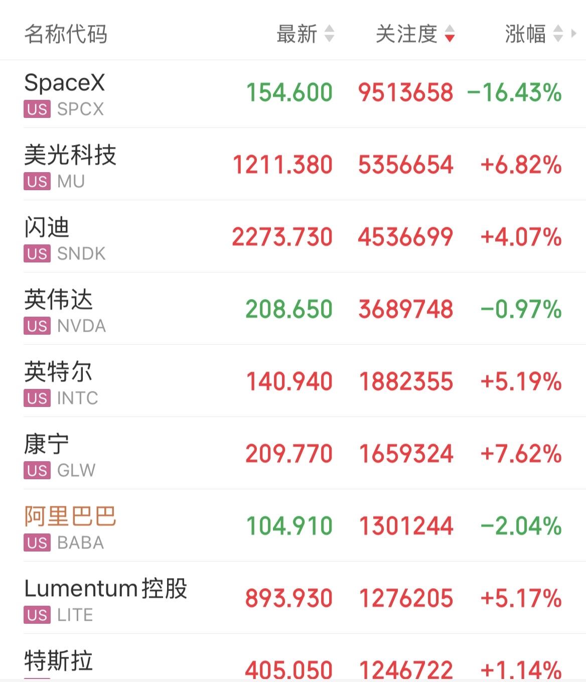 美股科技股走出分化行情。
1、SpaceX大跌近17%，市值2.03万亿美元； 