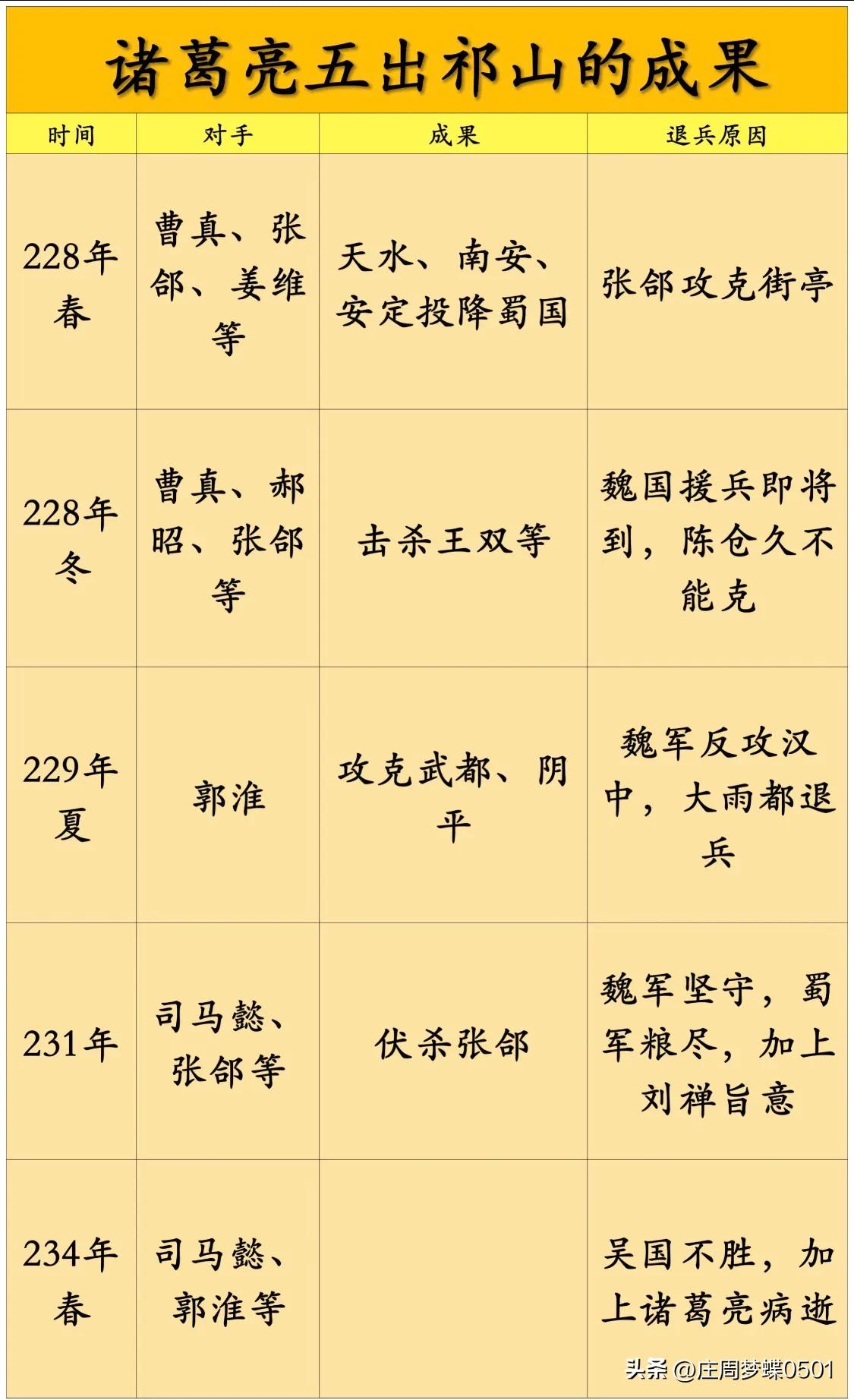 诸葛亮五出祁山的成果及退兵原因