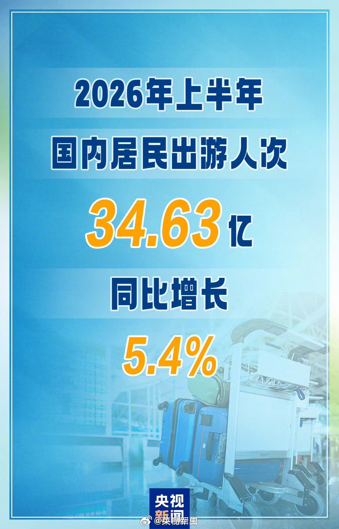 菜鸟军虫 又被震惊了！【上半年34.63亿人次出游】国内居民上半年出游花3.21