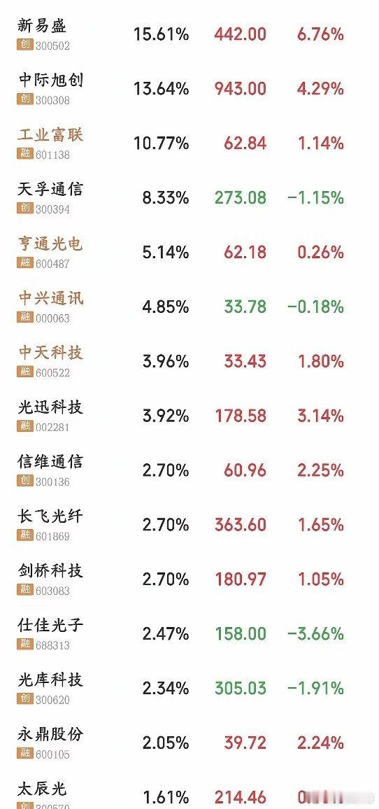下周A股需要回避的板块1.科技股美债本周疯了，能给到接近5%的无风险收益，资金就