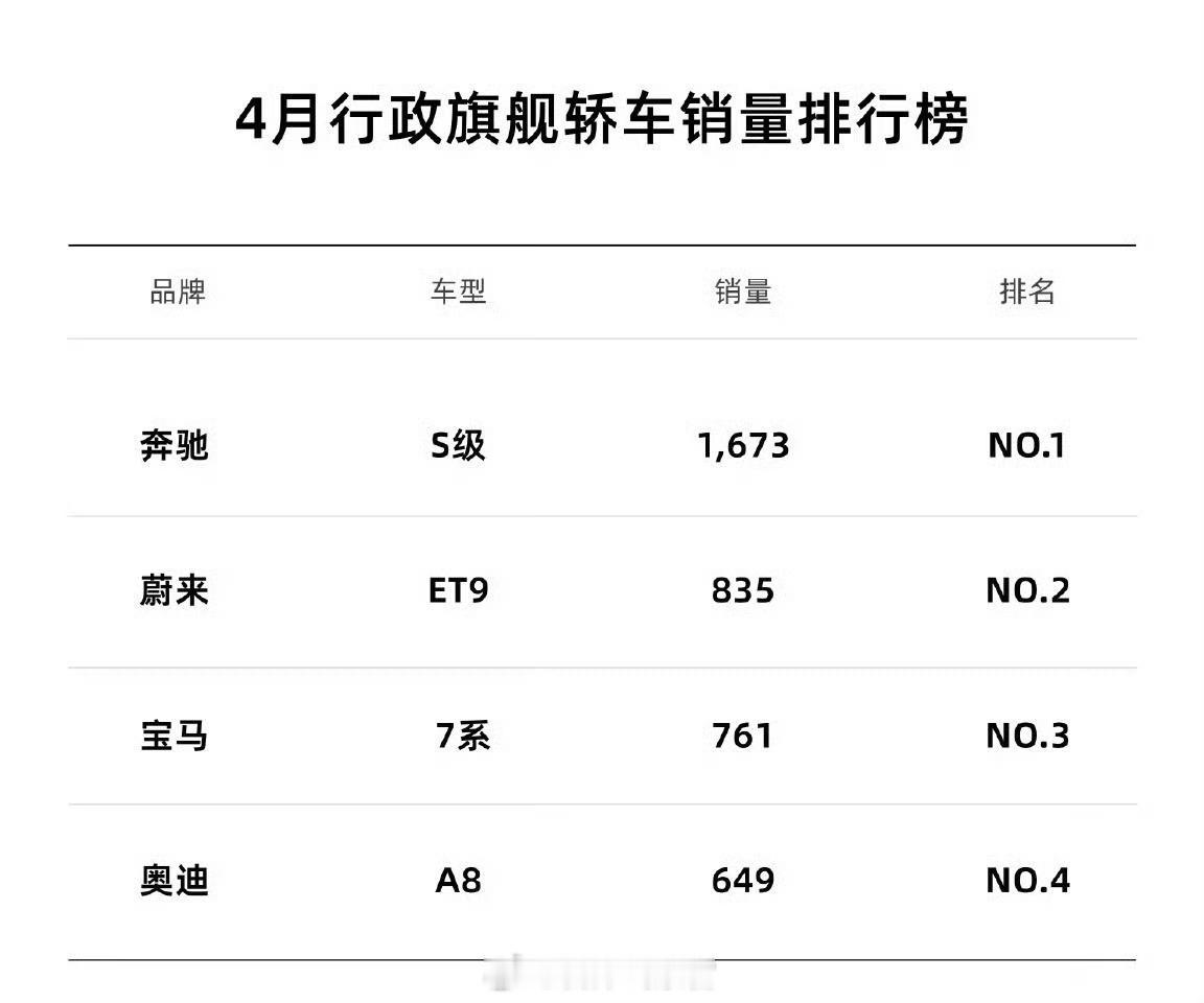 蔚来 ET9 4月销量 835 辆。排名超越宝马 7 系、奥迪 A8L，仅次于奔
