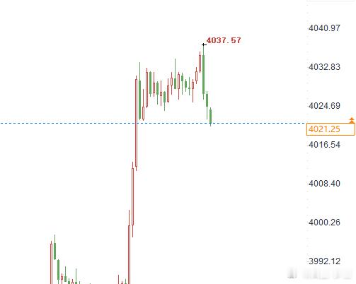 第二场，收报90点黄金4030空，抵4021今天大瓜没吃上，我们能安全捡点芝麻也
