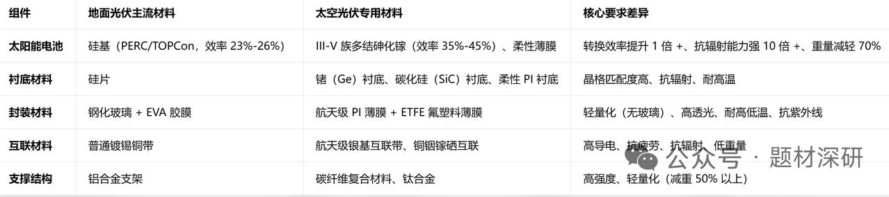 商业航天加速 太空光伏核心原材料全解析
 
太空光伏进入商业化规模化爆发期，20