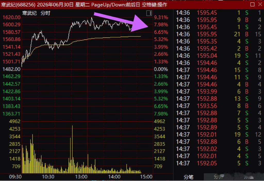 “下午应该分时回落” 