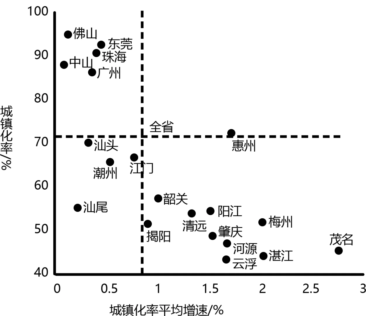 广东省各地城镇化率平均增速示意图