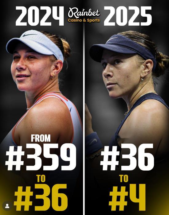 阿尼西莫娃：2024年排名从359到362025年排名从36到4澳网2026