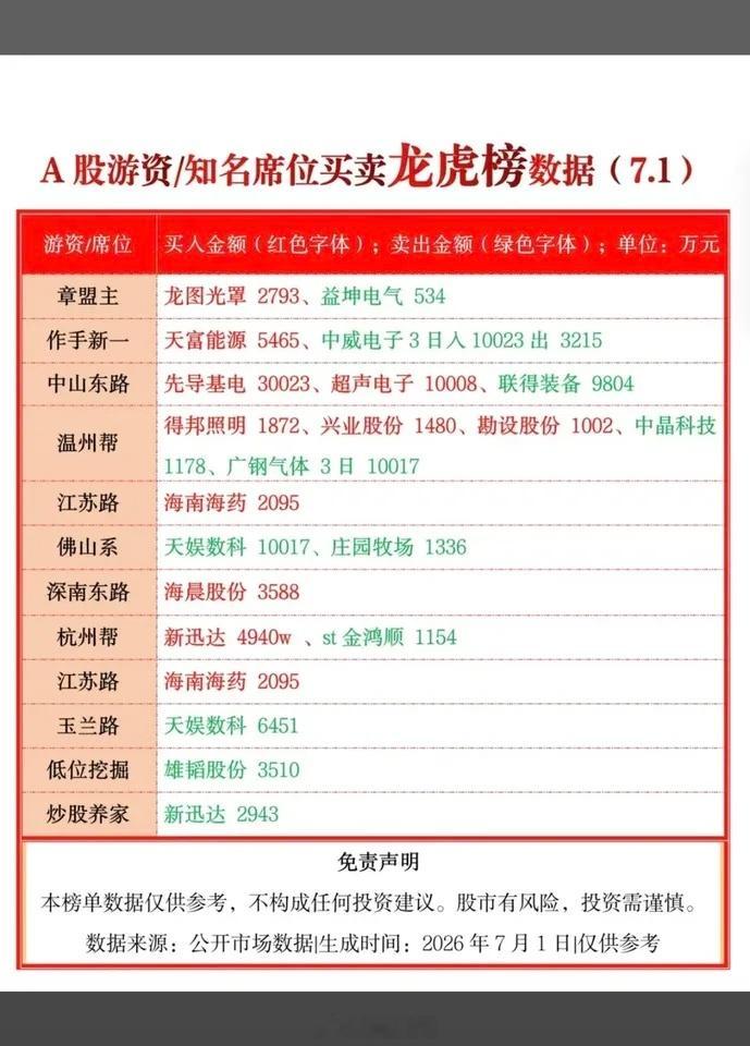 7.01周三  各路游资大佬：抢筹+龙虎榜！中山东路  买入  超声电子深南东路