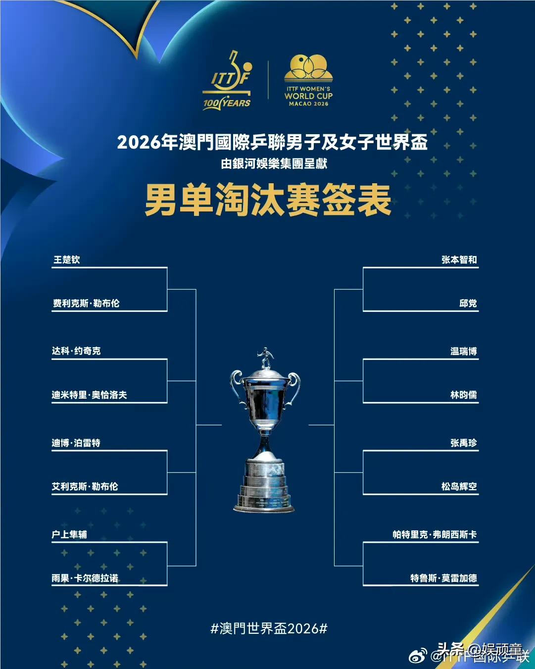 马琳的日子比王皓好，可邱贻可却有幸福的烦恼！
澳门世界杯十六强，国乒男队只有两个