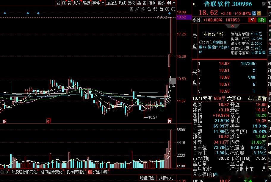 $普联软件 sz300996$ 还需要我说什么？两天时间直接赚回超50%的盈利，