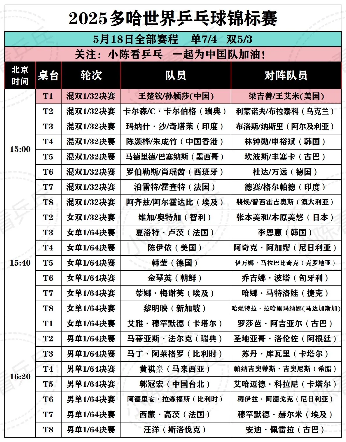 2025多哈世乒赛5月18日全部赛程。2025多哈世界乒乓球锦标赛5月...
