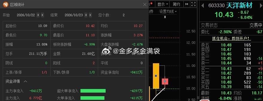 天洋新材603330📈T+1给到溢价了，去留自行把握！ ​​​