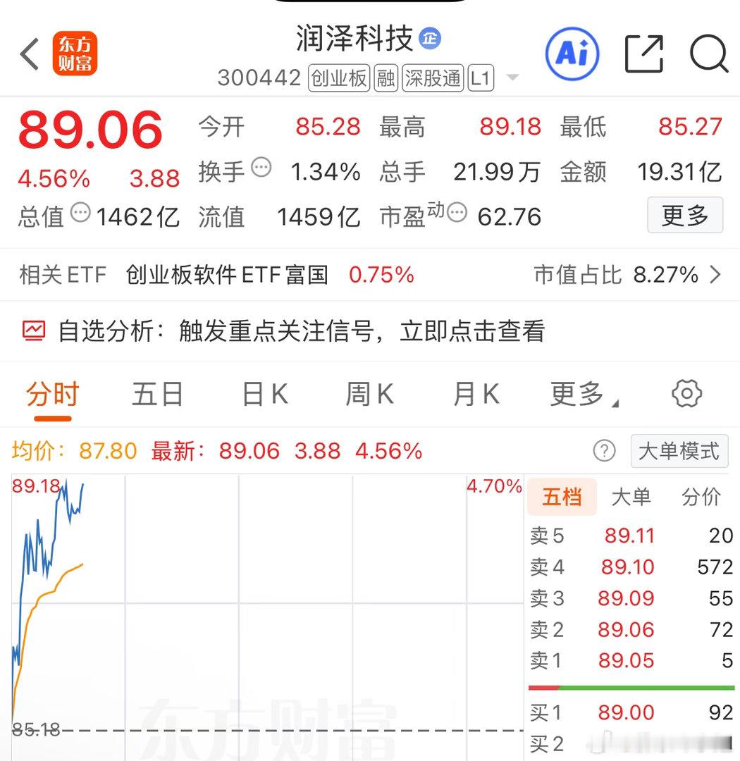 $润泽科技 sz300442$ 帮忙点赞评论168，给我们的润泽加加速，猪力门，