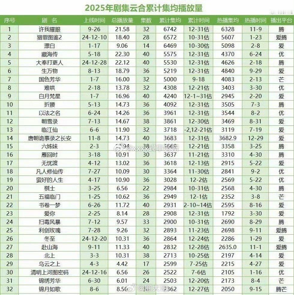 2025云合累计集均播放量最终年榜2025云合累计集均播放量前五来了：《许我耀眼