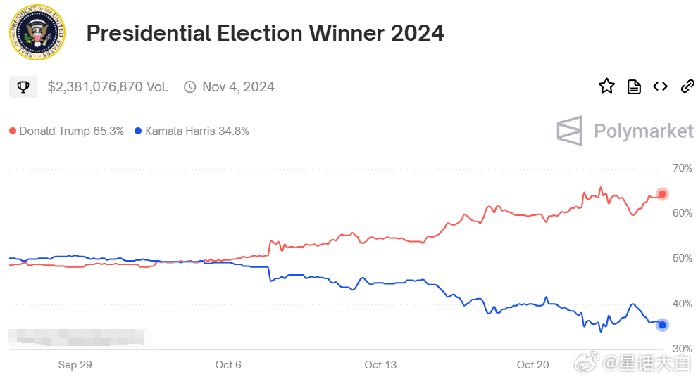 美国大选的投票日是11月5日，已经只剩下十天的时间。美国两党也是进入全力冲刺阶段