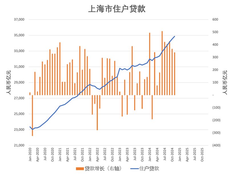 2024年上海新增居民贷款数据还不错，上海楼市真算坚挺的，不过这么说并不代表我看