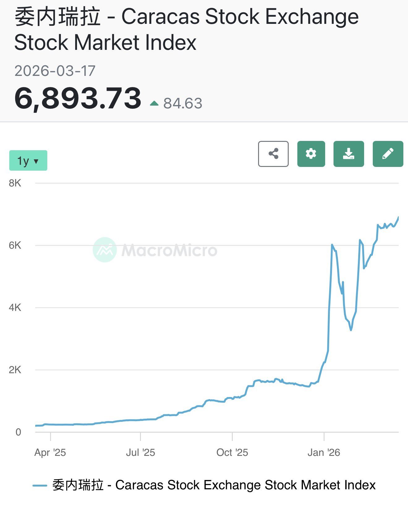 委内瑞拉股市确实很火 