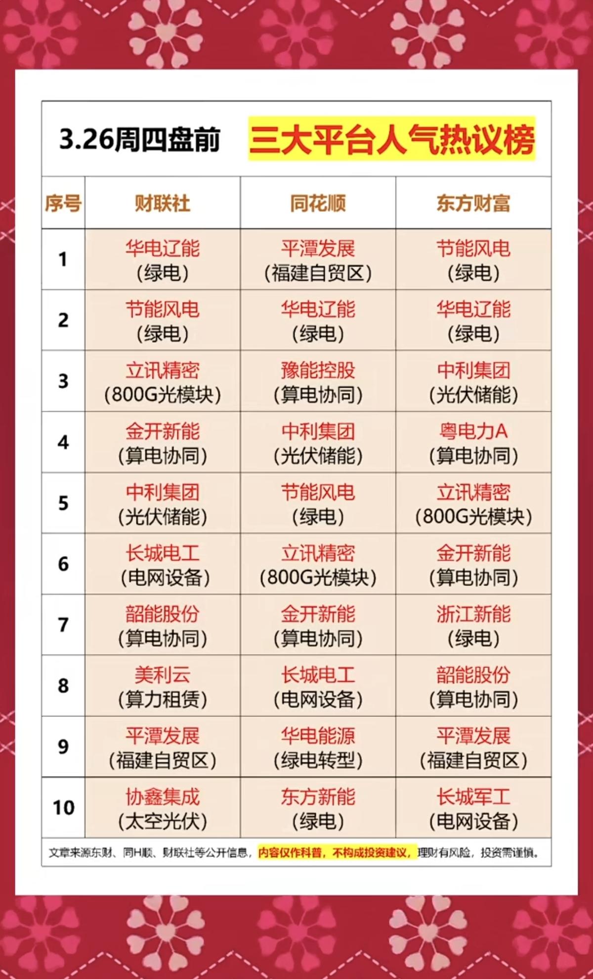 3.26周四   成交活跃个股+人气热搜榜！

三大平台人气热度榜：
1.绿电储