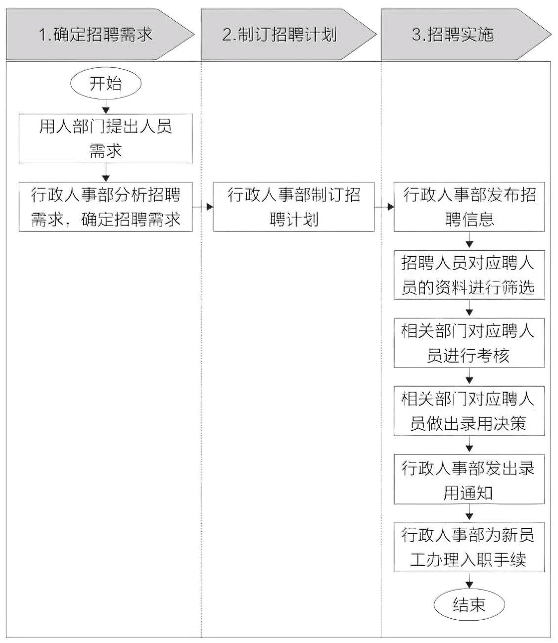员工招聘工作流程示意图