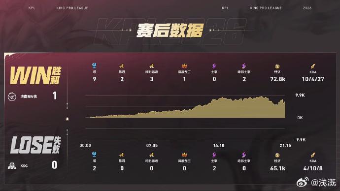 感觉两边打的都很难评，但是明显来说KSG更那啥今屿杨戬关键抢龙KSG对战RW