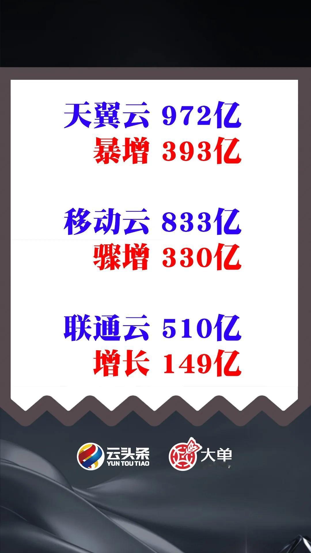 天翼云 972 亿、移动云 833 亿、联通云 510 亿