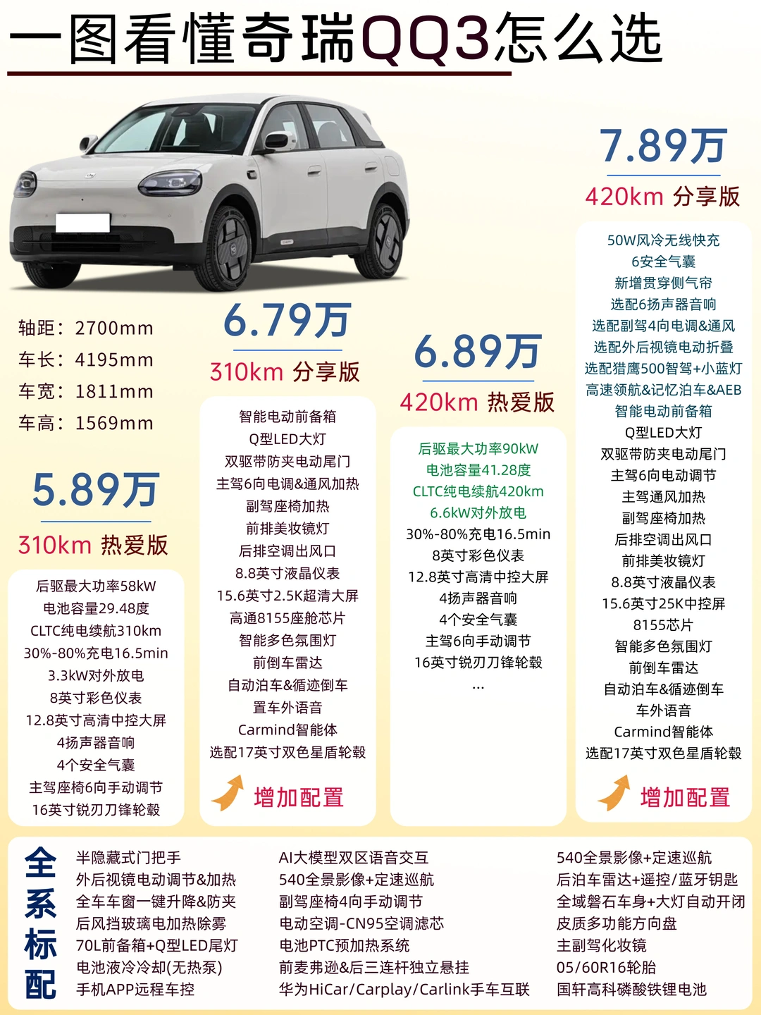 买车别纠结了👉🏻一图看懂奇瑞QQ3EV怎么买