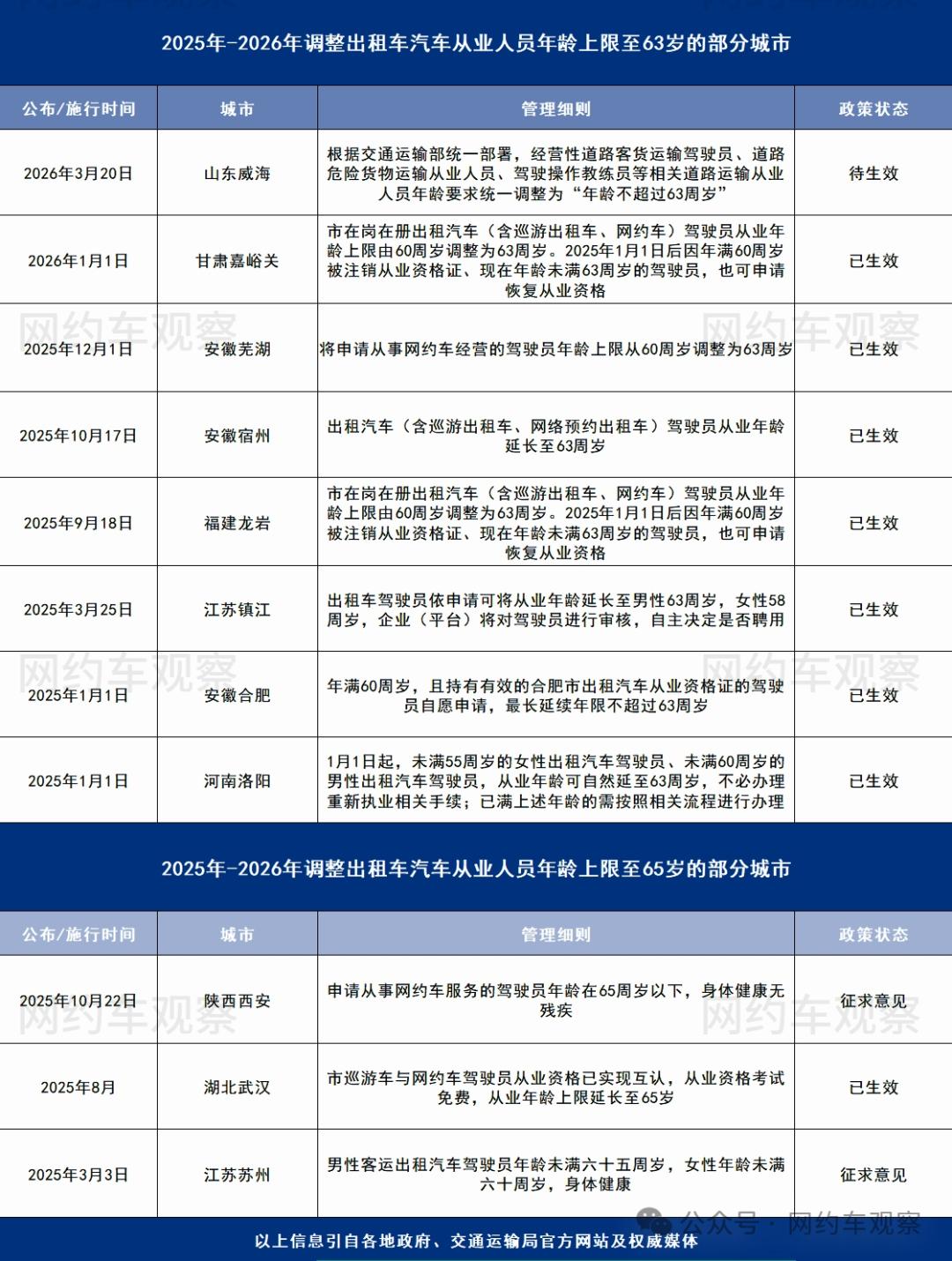 3 月 20 日起全国网约车新规实施 驾驶员年龄上限放宽至 63 周岁

根据交