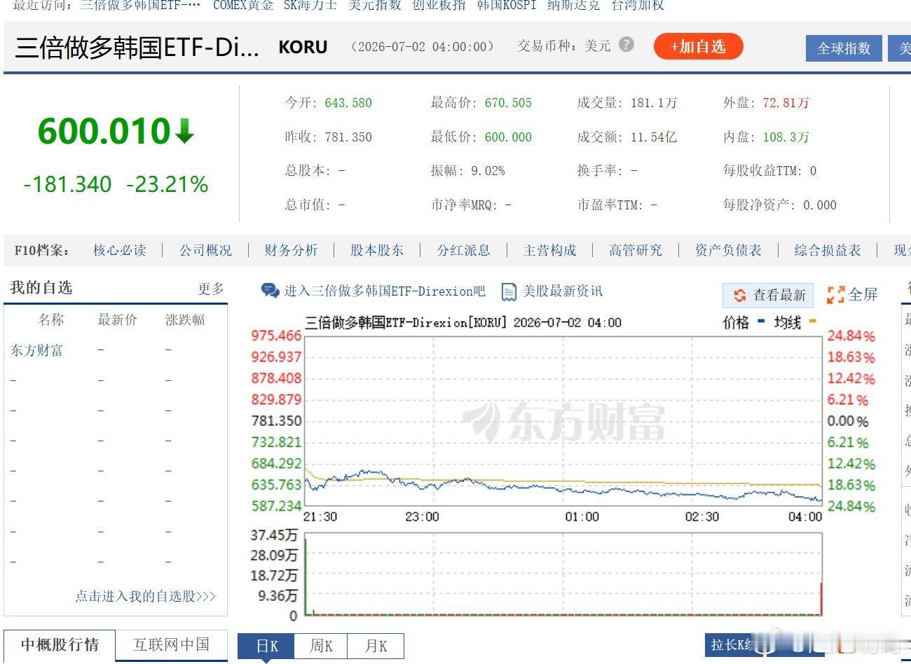 韩国股民要开始爆仓了三倍做多韩国股市的ETF暴跌-23.21%,SK海力士暴跌-