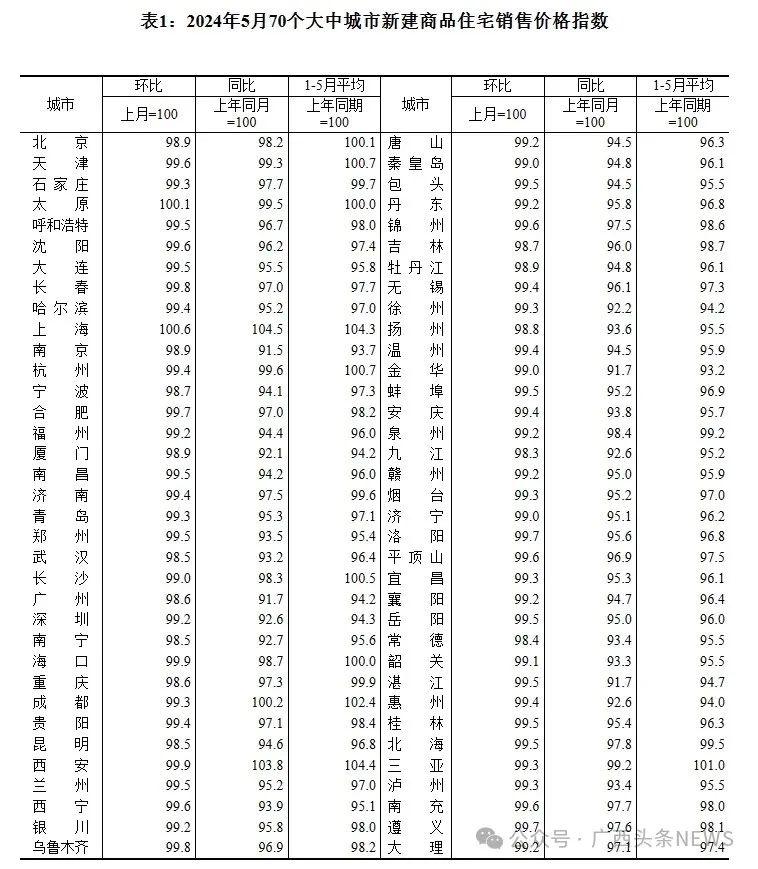 70个城市房价5月只有2个城市上涨！
环比：上海涨0.6%，太原上涨0.1%，其