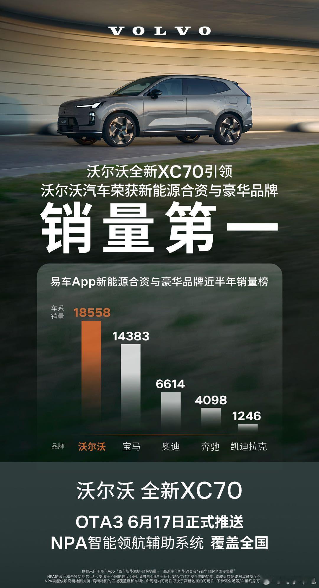 合资豪华新能源市场成绩出炉🏆沃尔沃拿下近半年合资豪华品牌新能源销量TOP1。主