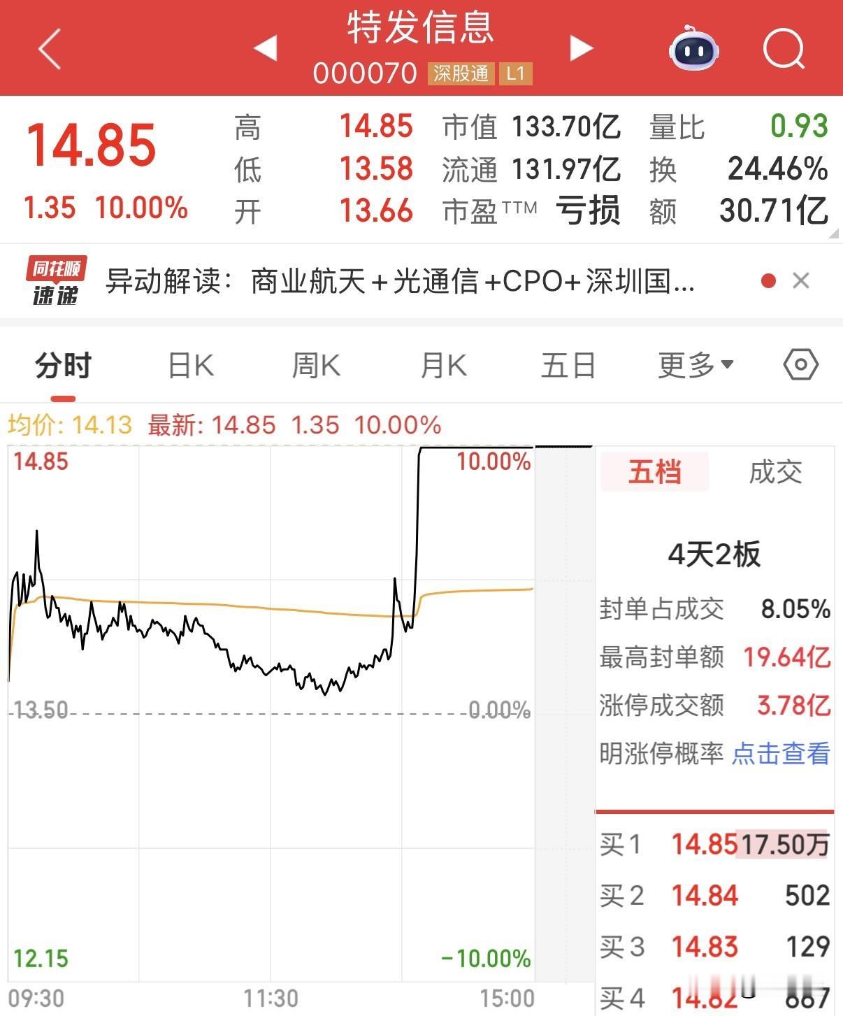 光通信“狂飙”：AI算力竞赛催生新万亿赛道
午后开市，特发信息股价直线拉升封上涨