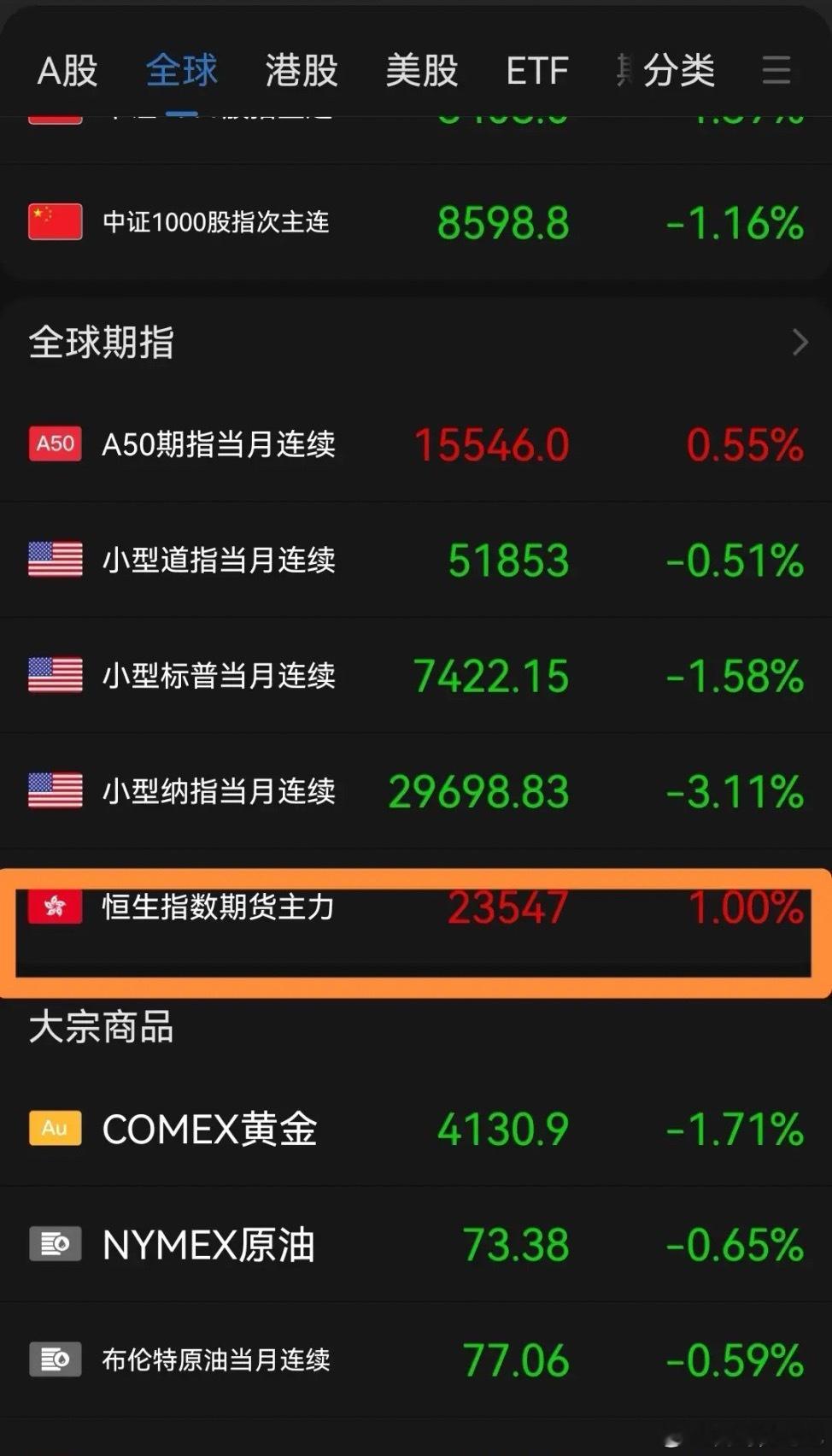 明天大A和港股稳了？纳指跌超2%，恒生期指涨1%！富时A50涨超0.5%，妥妥的